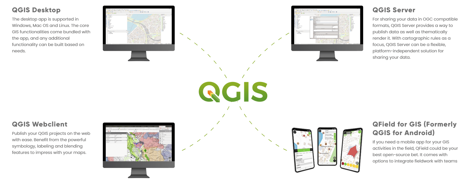 QGIS Desktop The desktop app is supported in Windows, Mac OS and Linux. The core GIS functionalities come bundled with the app, and any additional functionality can be built based on needs. QGIS Webclient Publish your QGIS projects on the web with ease. Benefit from the powerful symbology, labeling and blending features to impress with your maps. QGIS Server For sharing your data in OGC compatible formats, QGIS Server provides a way to publish data as well as thematically render it. With cartographic rules as a focus, QGIS Server can be a flexible, platform-independent solution for sharing your data. QField for GIS (Formerly QGIS for Android) If you need a mobile app for your GIS activities in the field, QField could be your best open-source bet. It comes with options to integrate fieldwork with teams