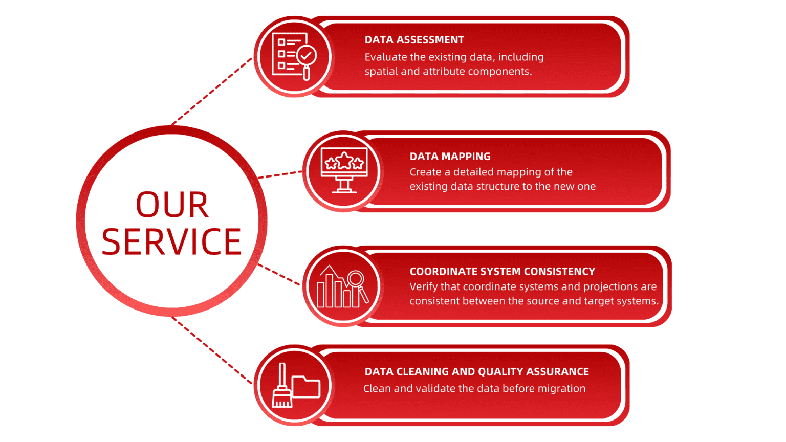 Data Migration - GIS Data Migration Services - RedPlanet Solutions