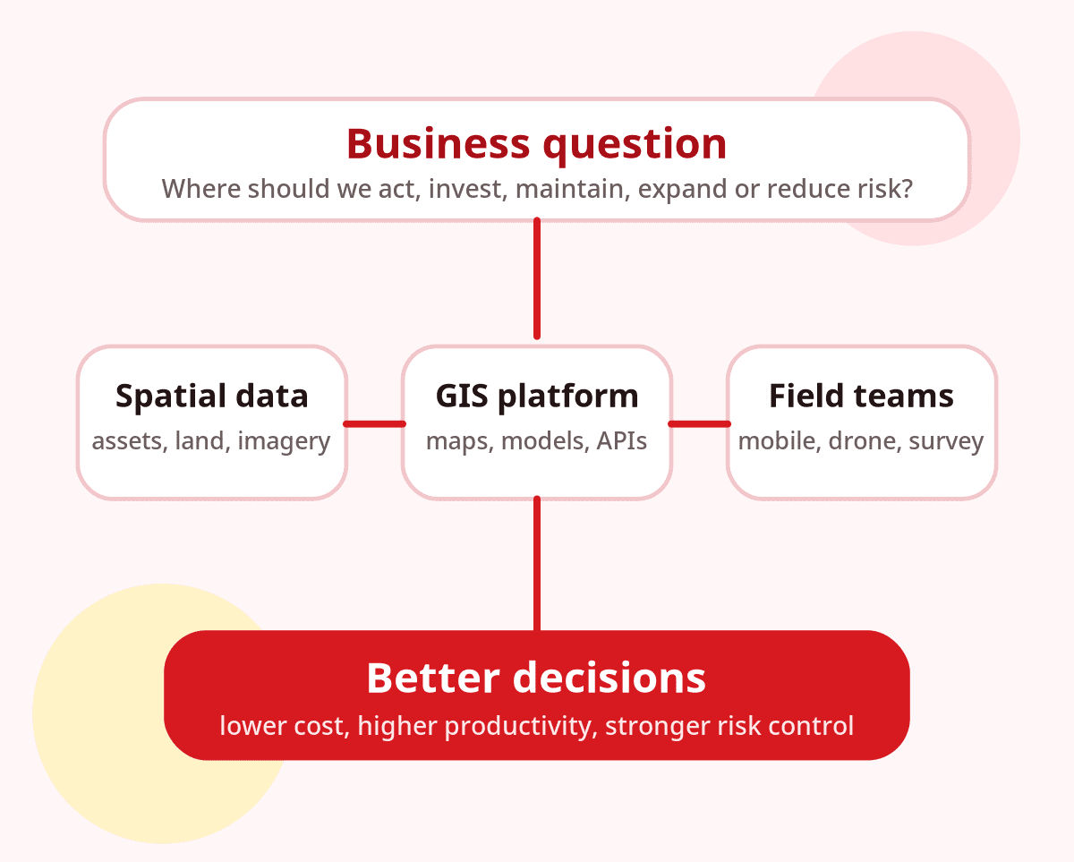 GIS consulting workflow connecting business goals, spatial data, field teams, GIS platforms and better decisions