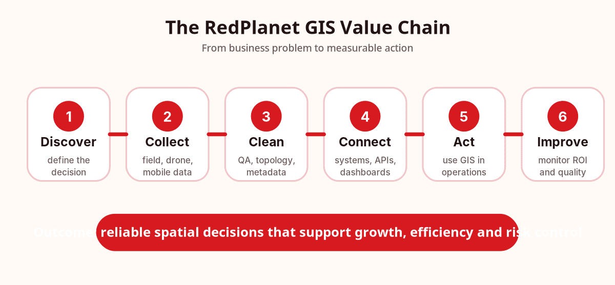 RedPlanet GIS value chain showing discover, collect, clean, connect, act and improve stages