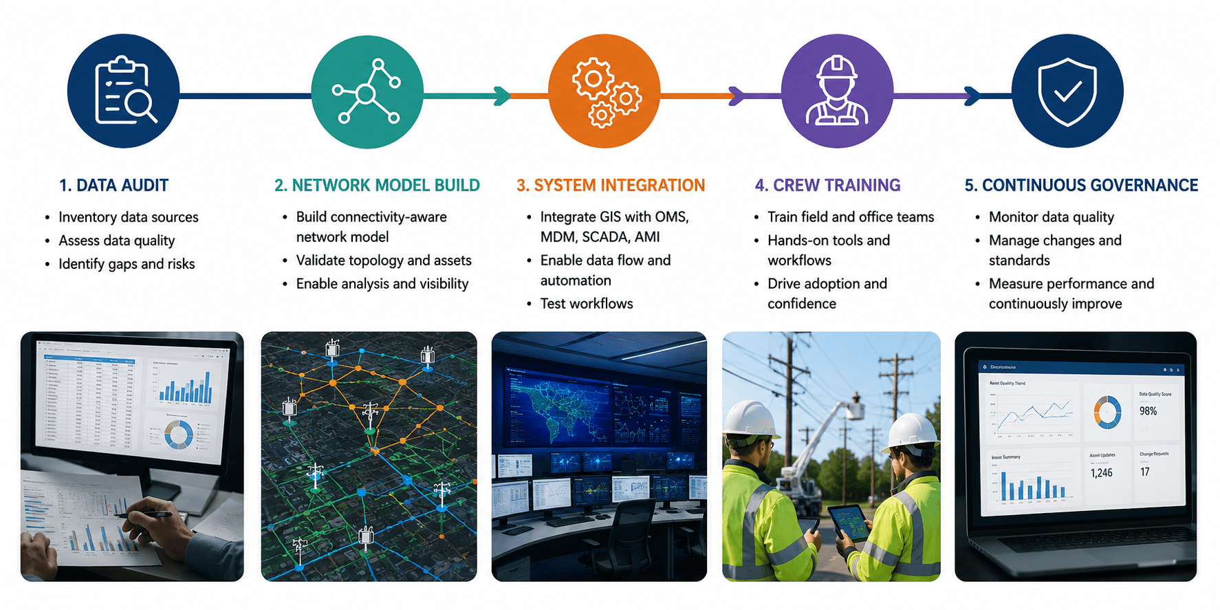 GIS rollout timeline for electric utilities from data audit and network model build to OMS integration and digital twin