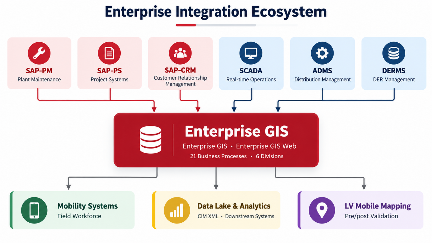 Enterprise GIS integration ecosystem connecting SAP, SCADA, ADMS, DERMS, mobility and analytics systems
