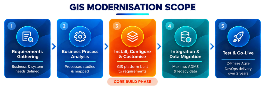 GIS modernisation scope in five phases, from requirements gathering to test and go-live