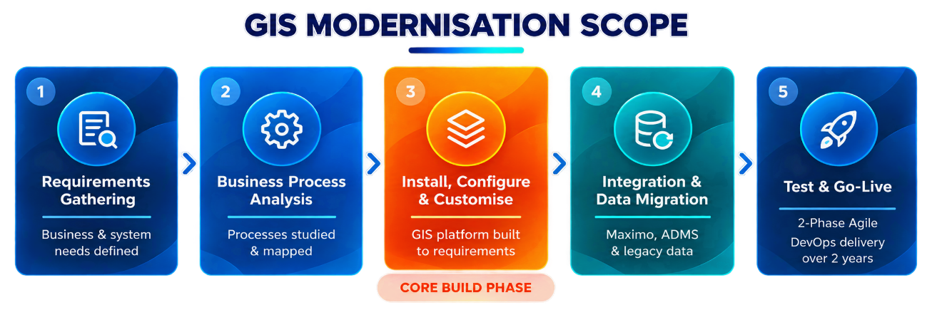 GIS modernisation scope in five phases, from requirements gathering to test and go-live