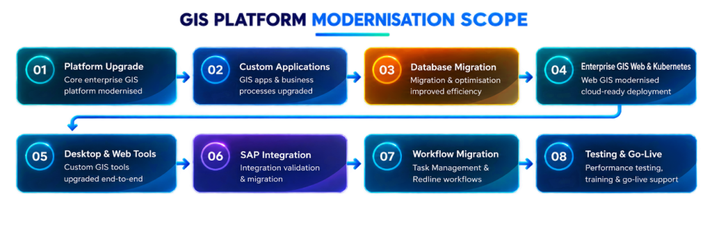 GIS platform modernisation scope: eight workstreams from platform upgrade to testing and go-live