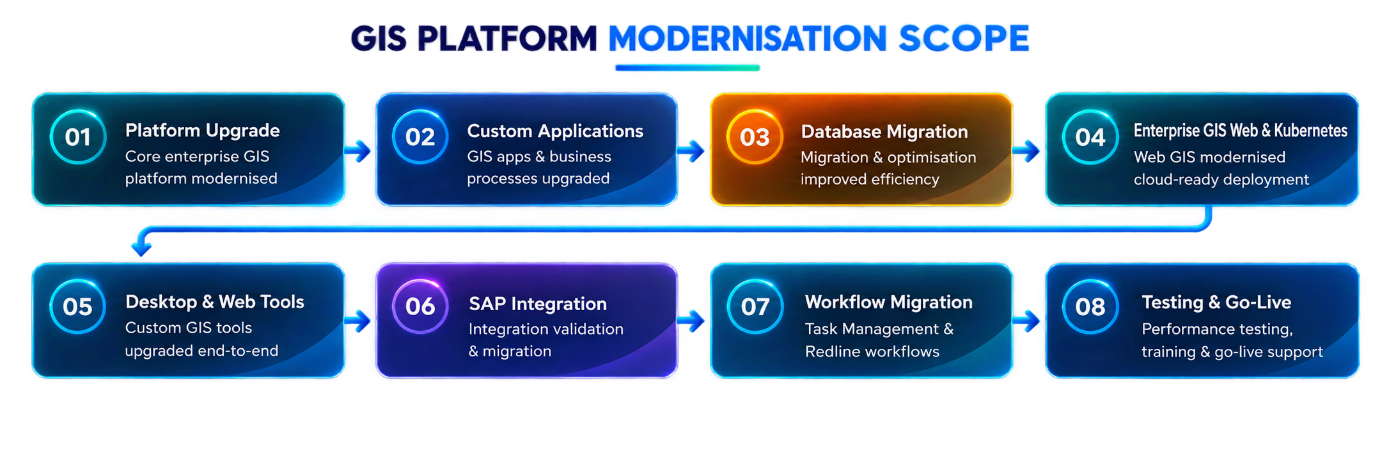 GIS platform modernisation scope: eight workstreams from platform upgrade to testing and go-live