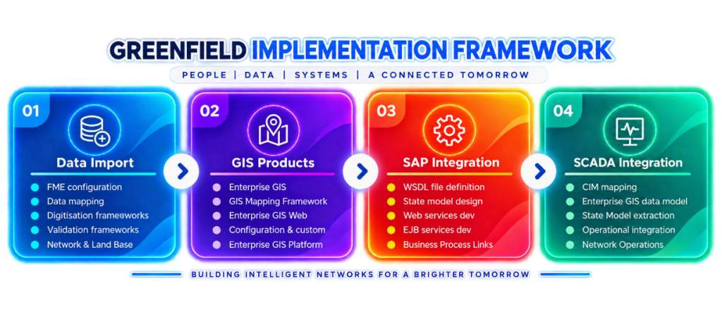 Greenfield EGIS framework: data import, GIS products, SAP integration and SCADA integration