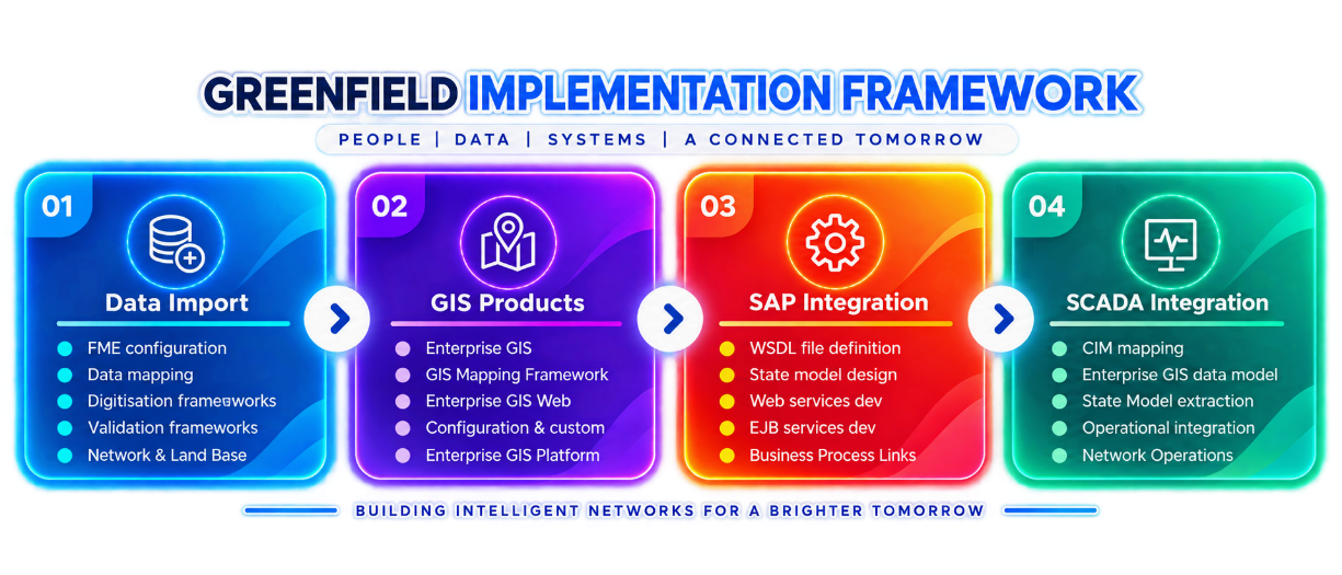 Greenfield EGIS framework: data import, GIS products, SAP integration and SCADA integration