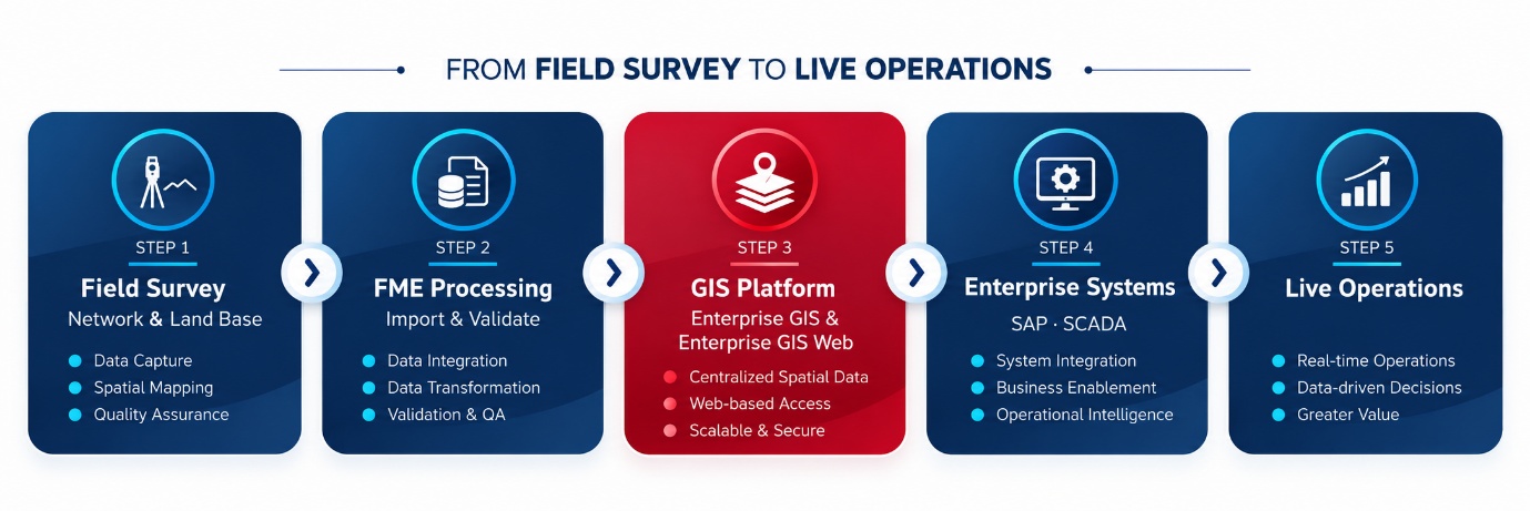 From Field Survey to Live Operations