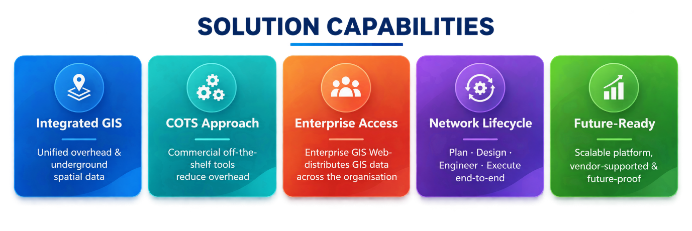 Solution Capabilities