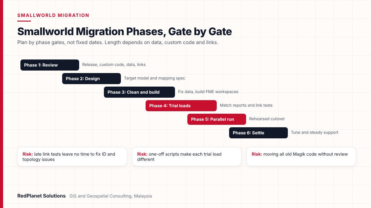 Smallworld migration timeline with six phases: review, design, clean and build, trial loads, parallel run and cutover, and settle and support, plus three common risks.